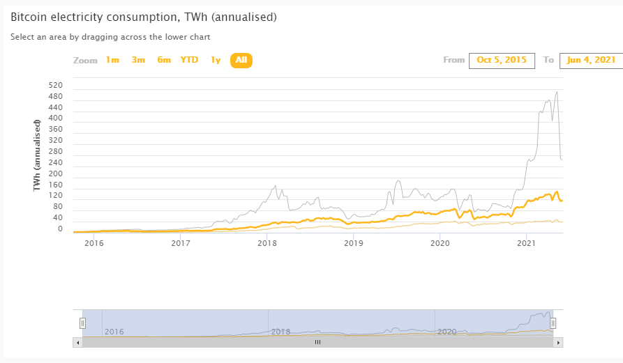graph of bitcoin consuming elecrticity in an year. 