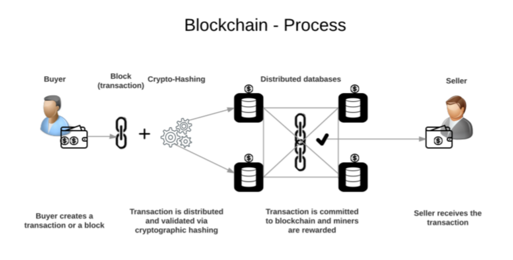 The process of blockchain from buyer to the seller.
